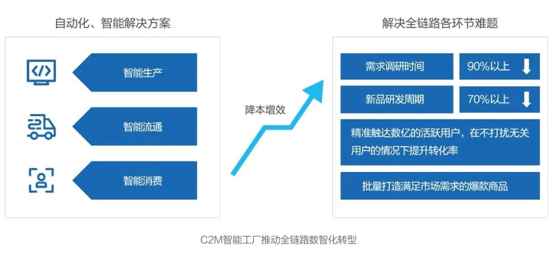 技術(shù)重構(gòu)社會供應(yīng)鏈，看未來科技趨勢 互聯(lián)網(wǎng)數(shù)據(jù)服務(wù)的深度解析